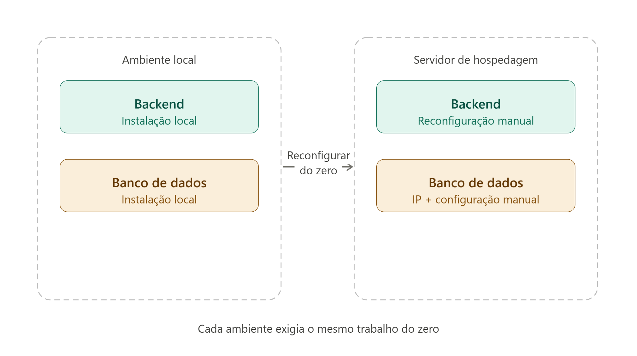 Diagrama comparativo modelo tradicional