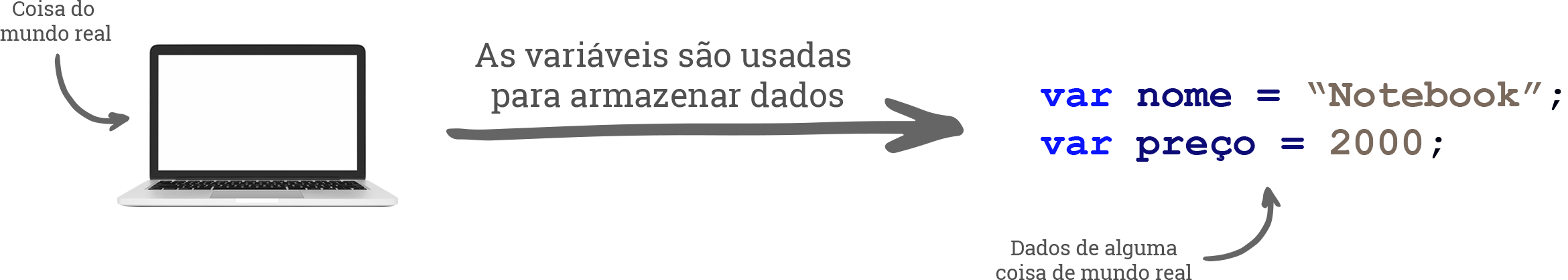 Exemplo de variáveis baseado em um objeto real