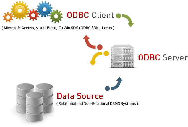 Esquema de funcoinamento da conexo ODBC