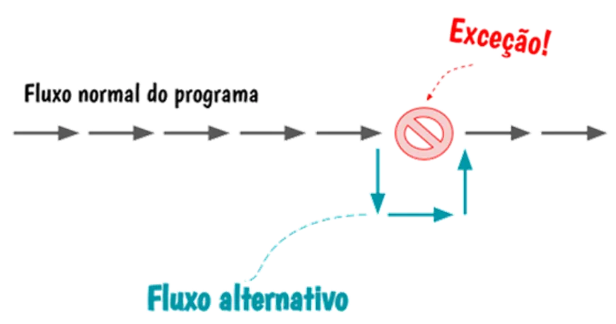 Tratamento de excees