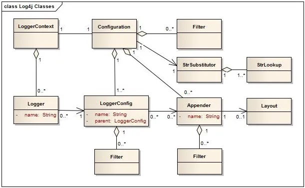 Diagrama de Classe Log4j 2