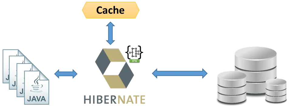 Cache de dados com Hibernate