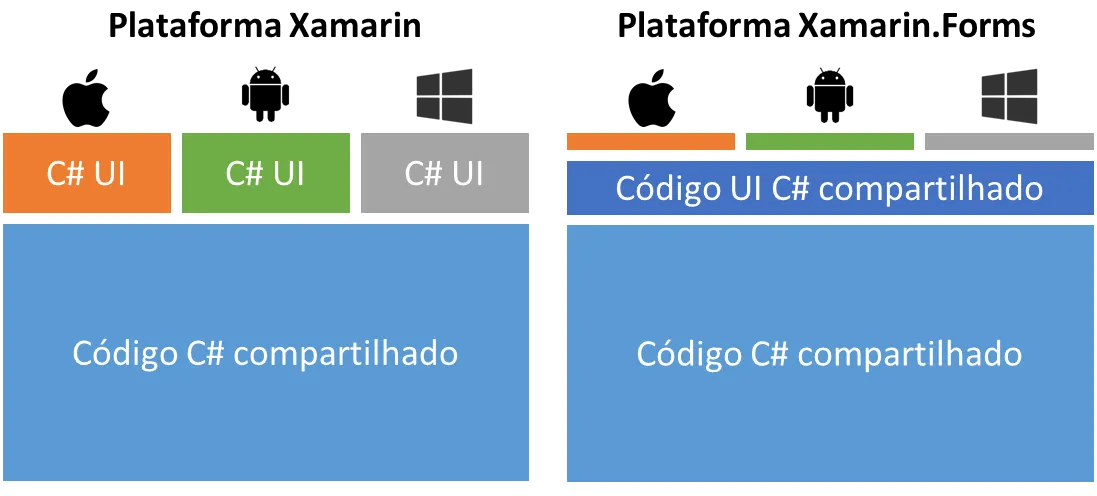 Diferenas entre Xamarin e Xamarin.Forms
