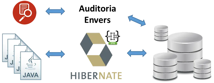 Auditoria de dados com Hibernate Envers