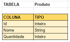 Colunas da tabela Produto com seus tipos de dados