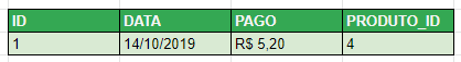 Tabela Vendas preenchida com os dados de uma venda do produto CAF identificado pelo valor preenchido na coluna Produto_id