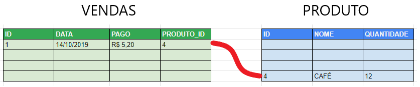 Relacionamento entre as tabela Vendas e Produto