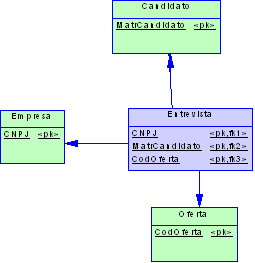 Modelagem e Projeto de Banco de Dados com PowerDesigner