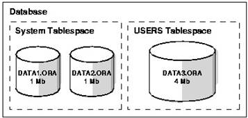 Estrutura do BD e Tablespace
