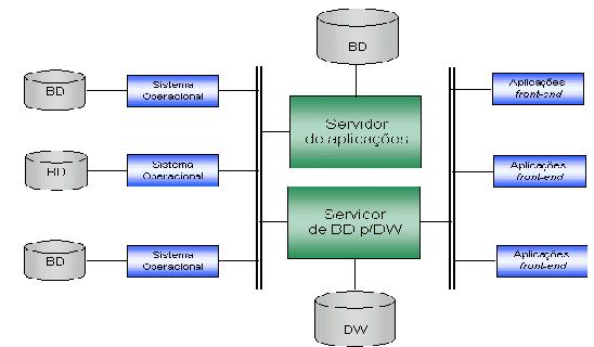 Arquitetura trs camadas Data Warehouse 