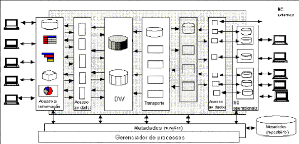 Arquitetura genrica Data Warehouse