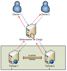 Cluster Tomcat e Load Balance