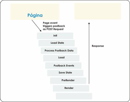 Ciclo de vida da página ao executar um postback