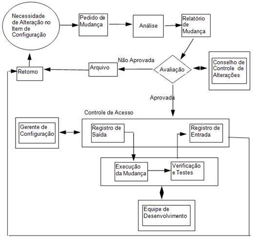 Processo de Controle de Mudanas (Pacheco, 1997)