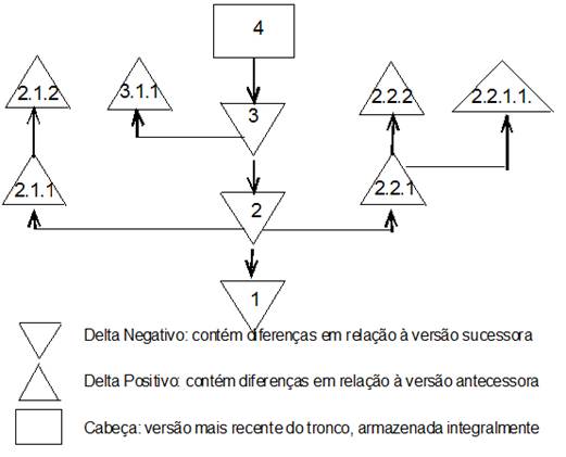rvore de revises em um item de configurao, usando delta