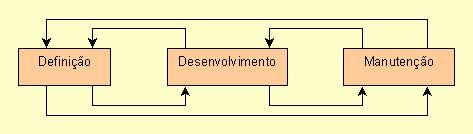 Fases genricas no processo de desenvolvimento de software