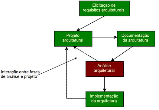 Etapas no projeto da arquitetura de software