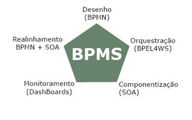 Componentes de um BPMS