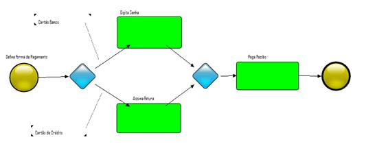 Exemplo de Diagrama BPMN