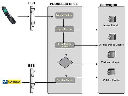 Arquitetura do Projeto BPM