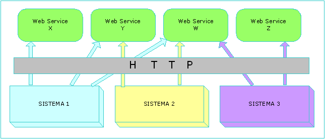 Web Services permitem a integrao de sistemas heterogneos