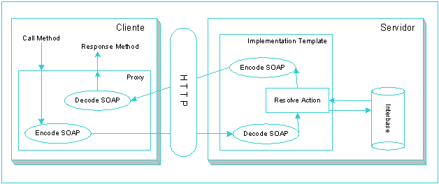 Solicitaes e respostas com Web Services