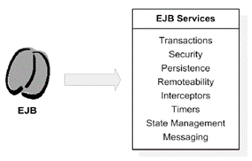 Servios disponibilizados pela arquitetura EJB