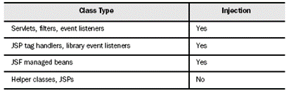 Injeo automtica de recursos em classes gerenciadas pelo container Java EE