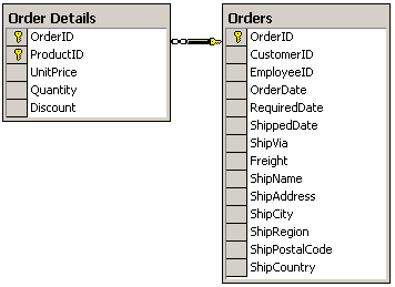 Estrutura de orders e Orders Details