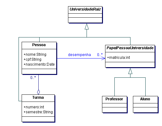 Modelo de Classes parcial usado para exemplificar o uso de BDOO