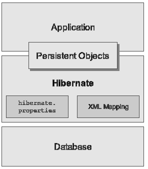 Visão Geral da Arquitetura do Hibernate