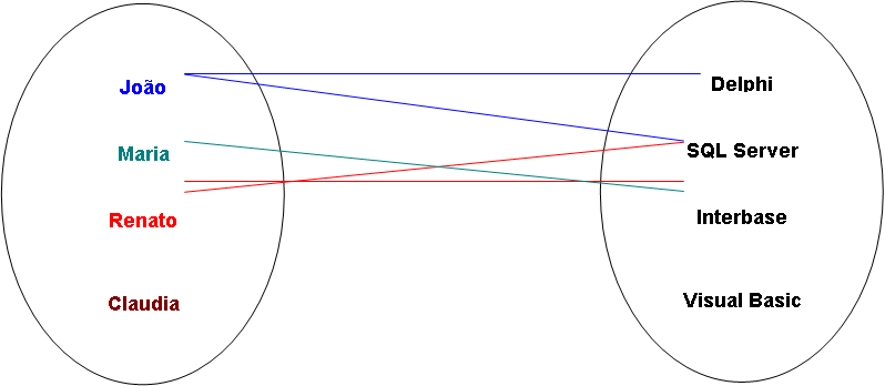 Relacionamento dos conjuntos Clientes e Livros