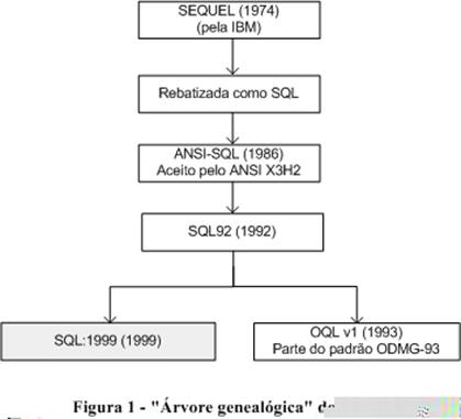 Evolu��o das linguagens de consulta