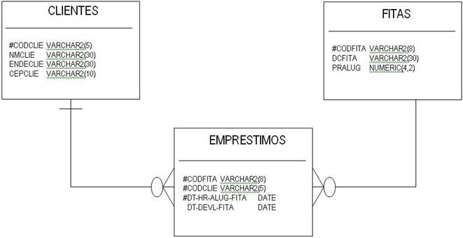 Modelo-de-dados-usado-nos-exemplos-e-listagens-citadas-ao-longo-do-artigo