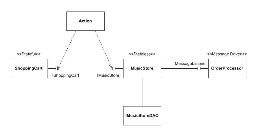 Projeto de Loja de m�sica