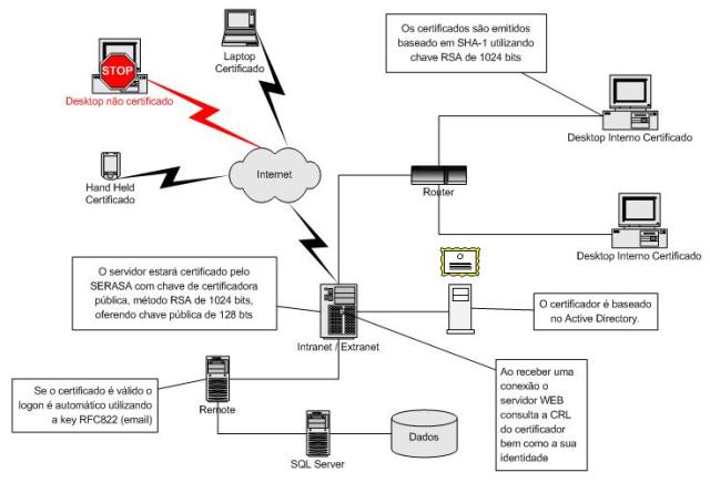 Modelo bsico com acesso utilizando certificados