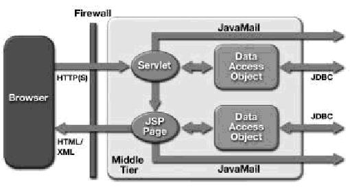 Aplicao web J2EE em trs camadas