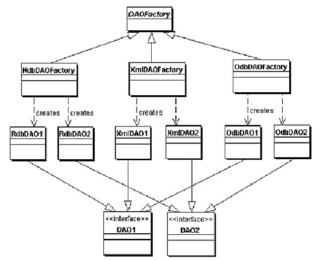 Abstract Factory para Data Access Object
