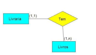 Esquema ER proposto para o problema