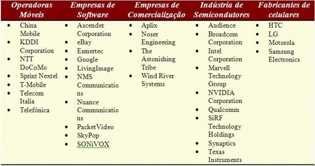 Empresas que fazem parte da Open Handset Alliance