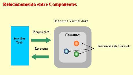 Funcionamento de um relacionamento entre um servlet, container e um servidor we