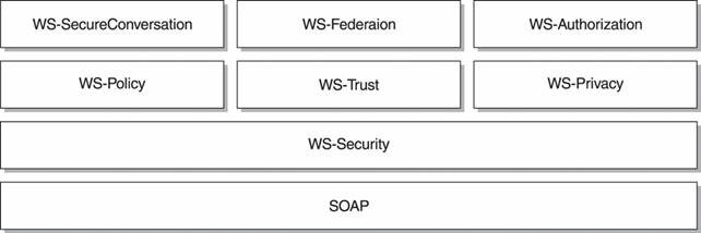 Roadmap do WS-Security