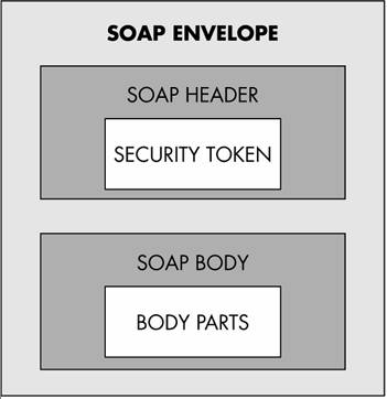 Envelope com as credenciais do usurio