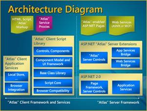 Diagrama da Arquitetura do Microsoft ATLAS Framework