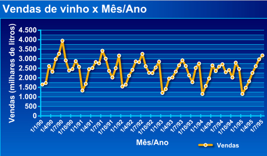 Gráfico com as vendas de milhares de litros de vinho por mês