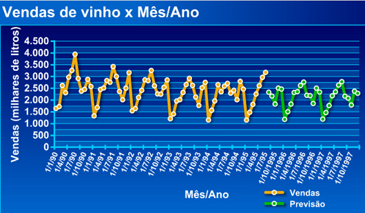 Vendas de milhares de litros de vinho por mês