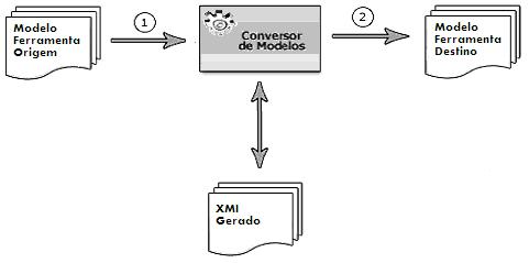 Passos na migrao de um modelo entre duas ferramentas diferentes