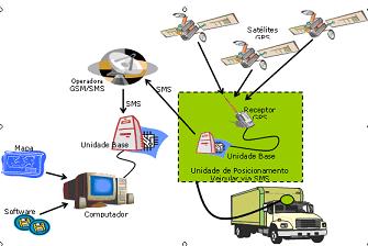 AVL: funcionamento do sistema