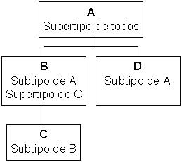Exemplo de uma hierarquia de tipos