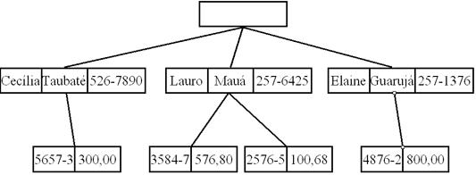 Representao de um modelo de dados hierrquico